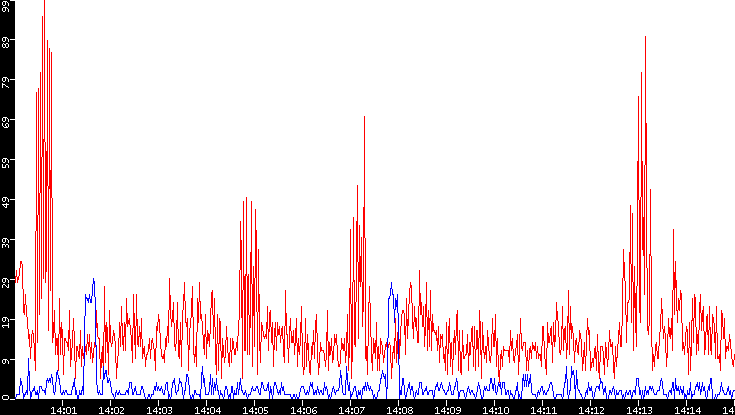 Nb. of Packets vs. Time