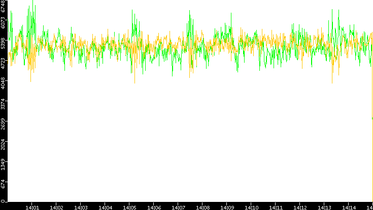 Entropy of Port vs. Time