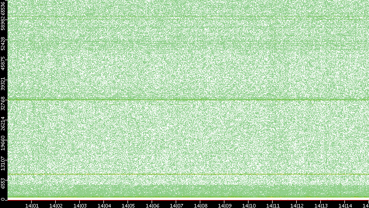 Src. Port vs. Time