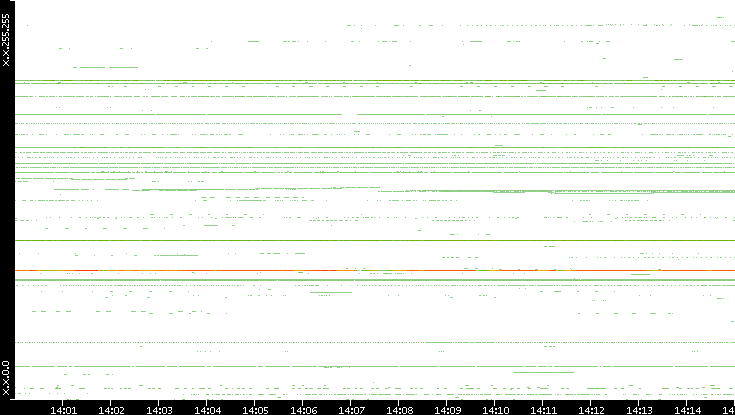 Dest. IP vs. Time