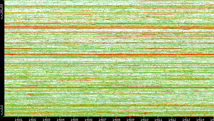 Dest. IP vs. Time