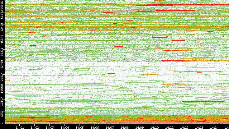 Dest. Port vs. Time