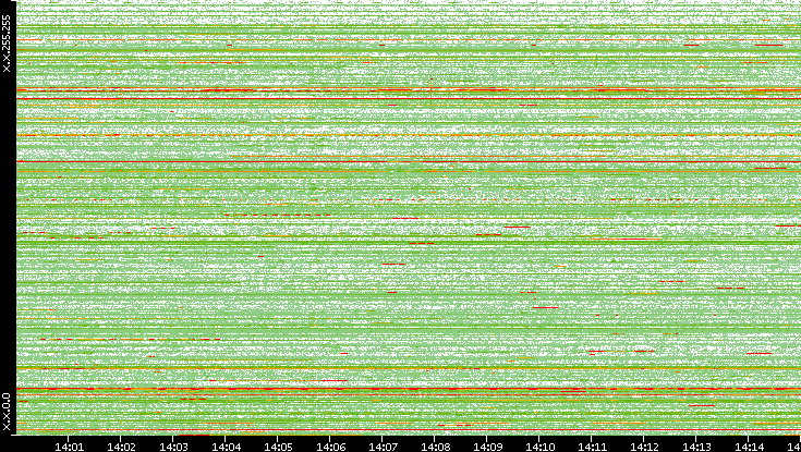 Src. IP vs. Time