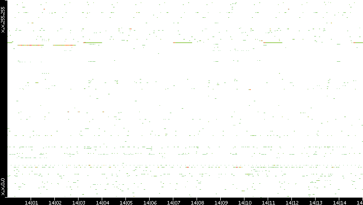 Src. IP vs. Time