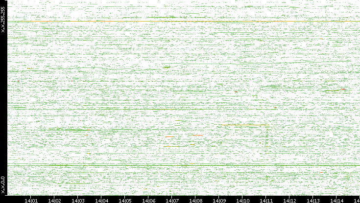 Dest. IP vs. Time