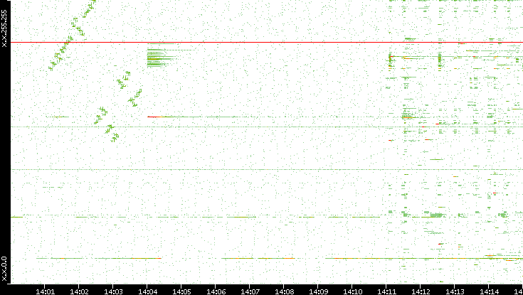 Dest. IP vs. Time