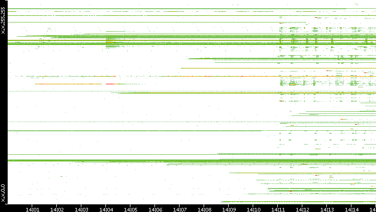 Src. IP vs. Time