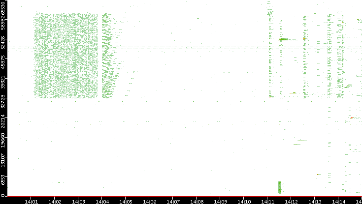 Src. Port vs. Time