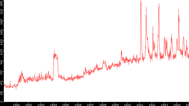 Nb. of Packets vs. Time