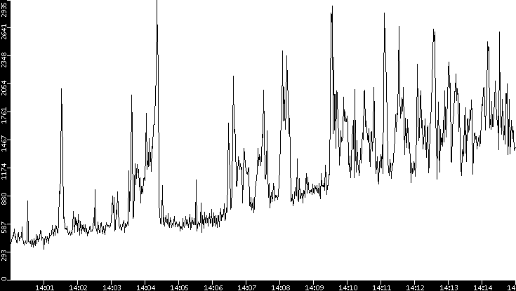Throughput vs. Time