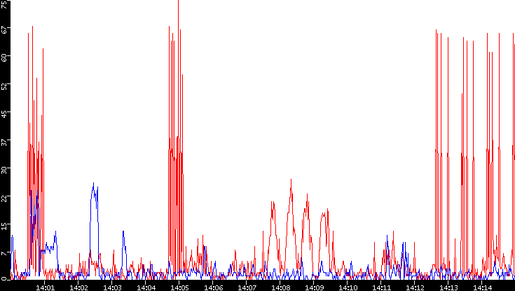 Nb. of Packets vs. Time