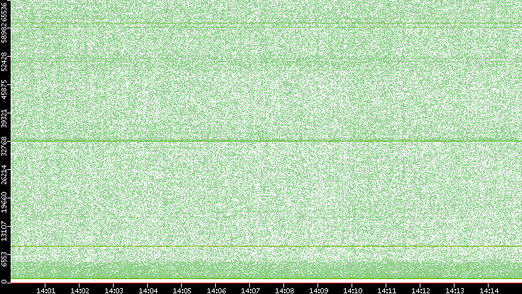 Src. Port vs. Time