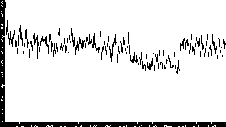 Throughput vs. Time