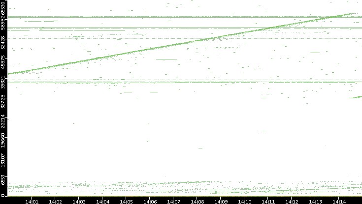 Dest. Port vs. Time