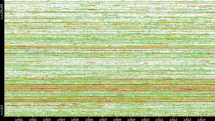 Dest. IP vs. Time