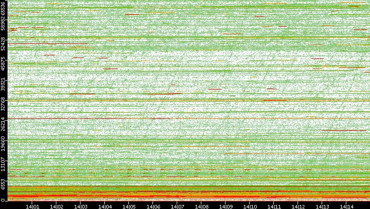 Dest. Port vs. Time