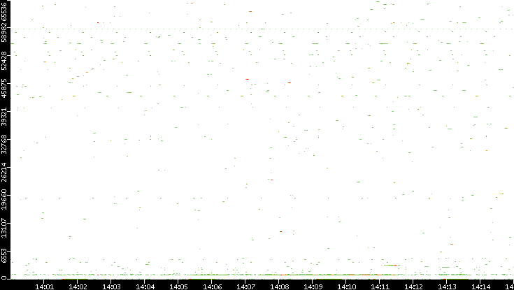 Dest. Port vs. Time