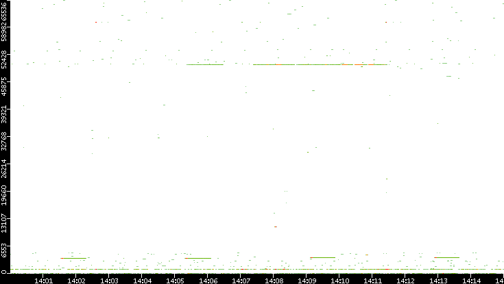 Src. Port vs. Time