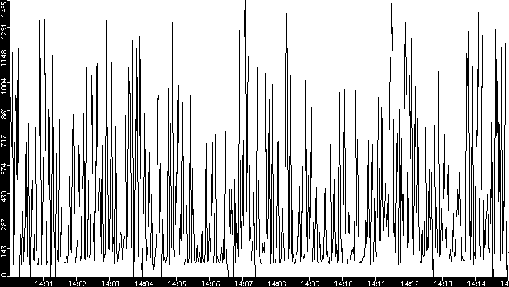 Average Packet Size vs. Time