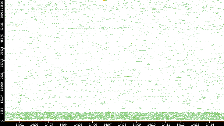 Dest. Port vs. Time