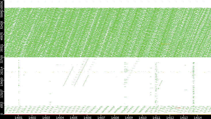 Dest. Port vs. Time