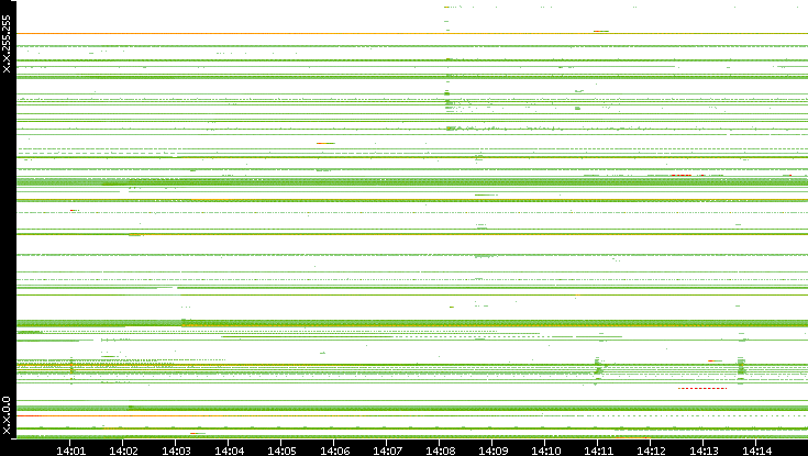 Src. IP vs. Time