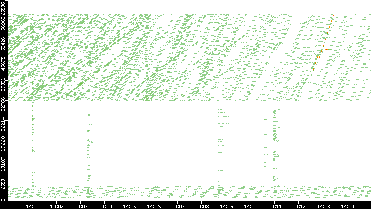 Src. Port vs. Time