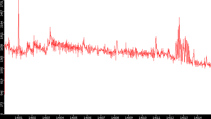 Nb. of Packets vs. Time