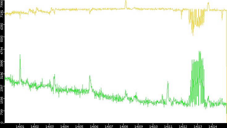 Entropy of Port vs. Time