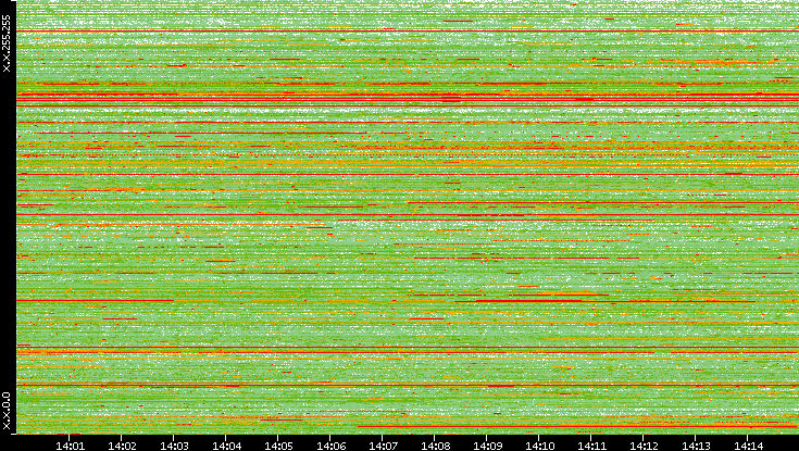 Src. IP vs. Time