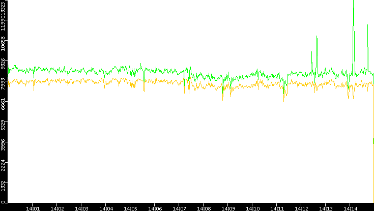 Entropy of Port vs. Time