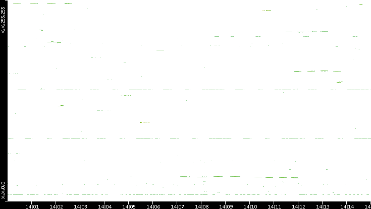 Dest. IP vs. Time