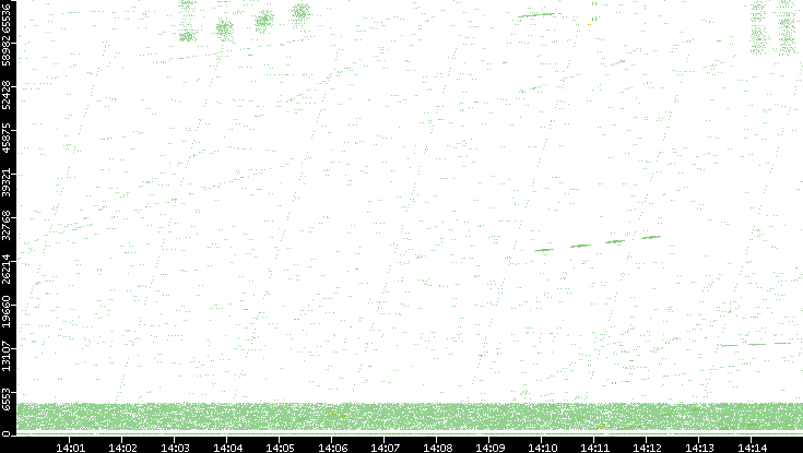 Src. Port vs. Time