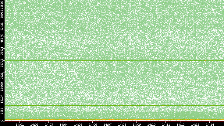 Dest. Port vs. Time