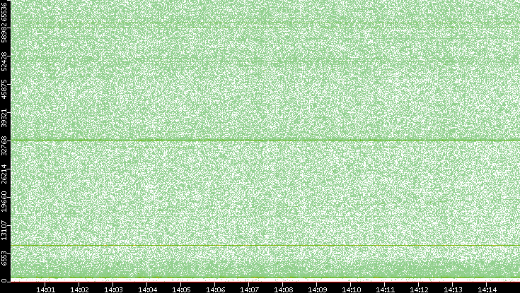 Src. Port vs. Time