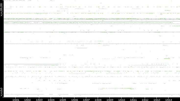 Src. IP vs. Time