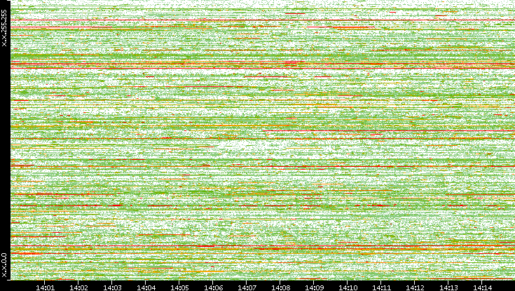 Dest. IP vs. Time