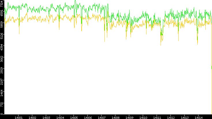 Entropy of Port vs. Time