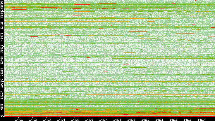 Dest. Port vs. Time