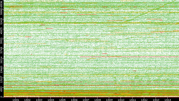 Src. Port vs. Time