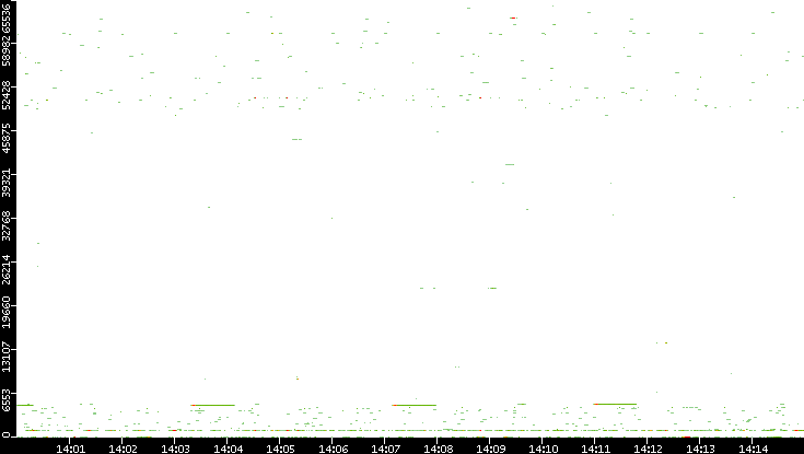 Src. Port vs. Time