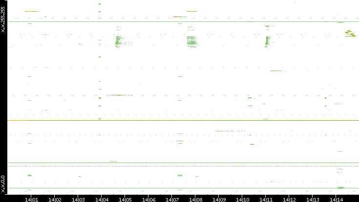 Dest. IP vs. Time