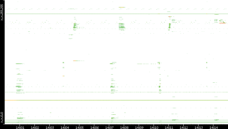 Src. IP vs. Time