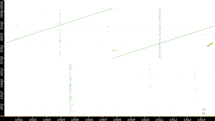 Src. Port vs. Time