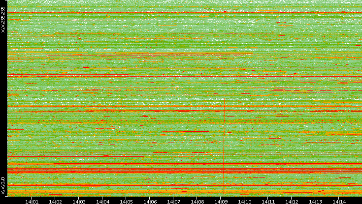 Dest. IP vs. Time