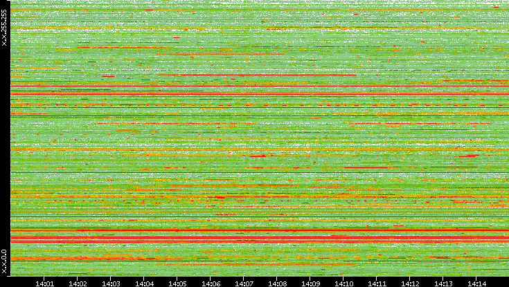 Src. IP vs. Time