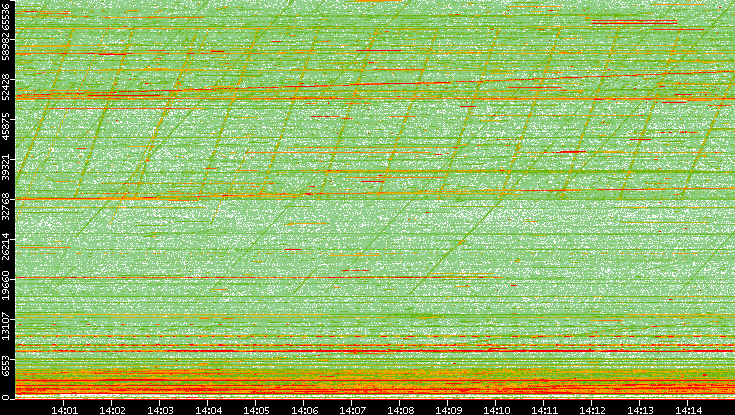 Src. Port vs. Time