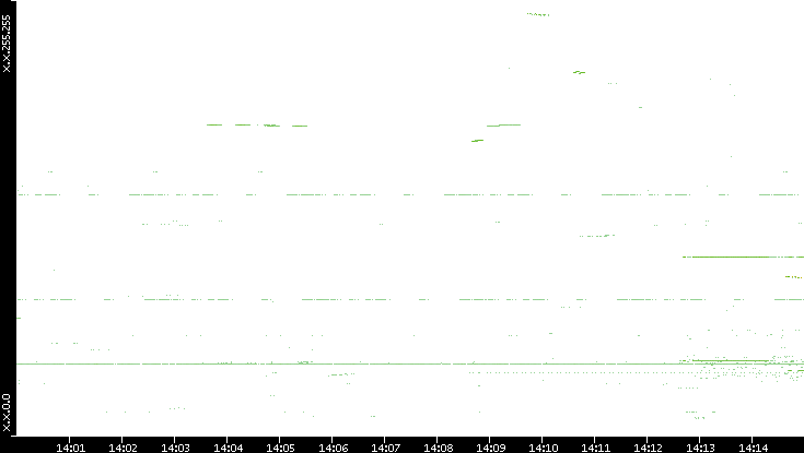 Dest. IP vs. Time