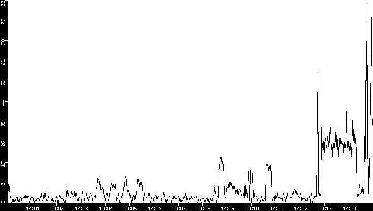 Throughput vs. Time