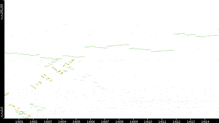 Dest. IP vs. Time